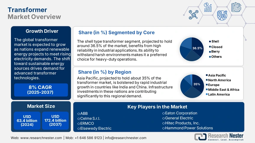 Transformer Market Overview